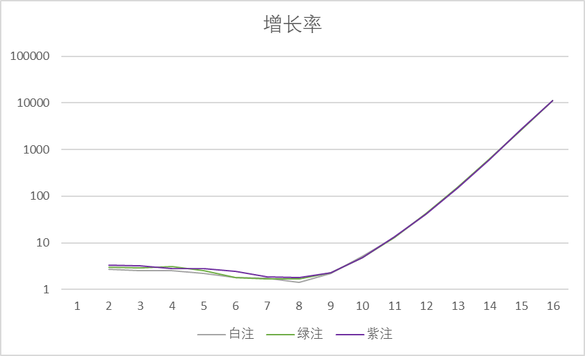 分数增长率