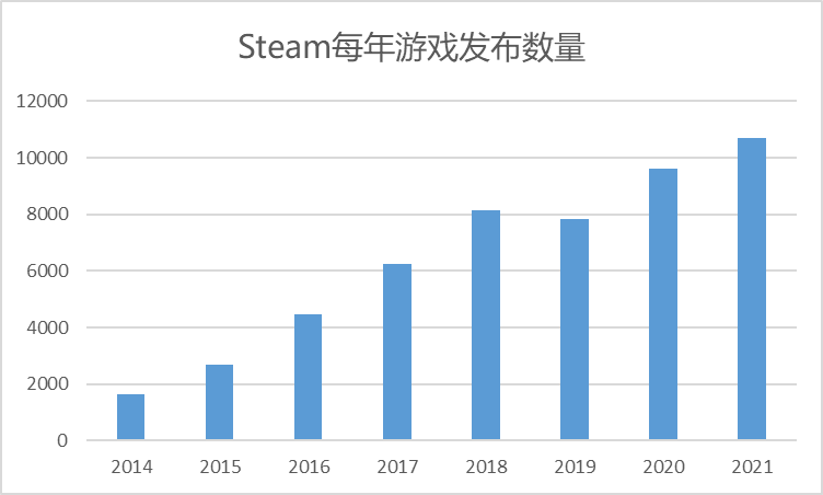 Steam每年游戏发布数量